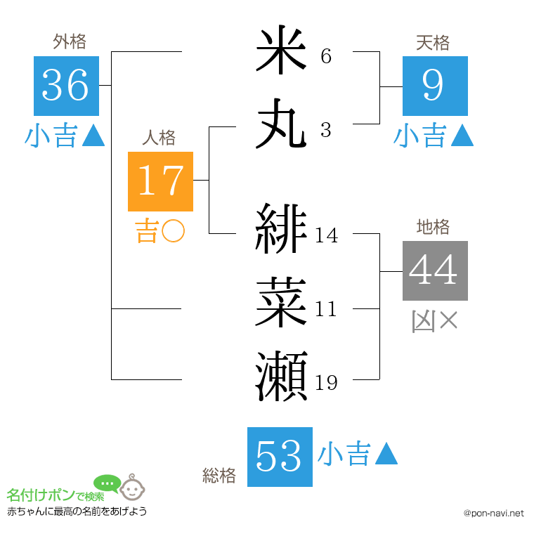 米丸 緋菜瀬さんの姓名判断結果