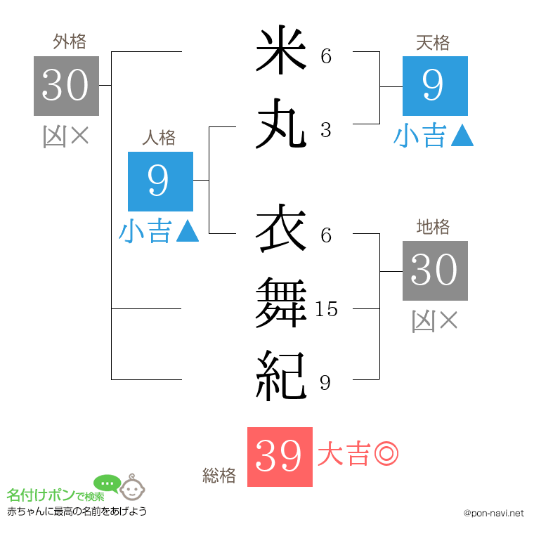 米丸 衣舞紀さんの姓名判断結果