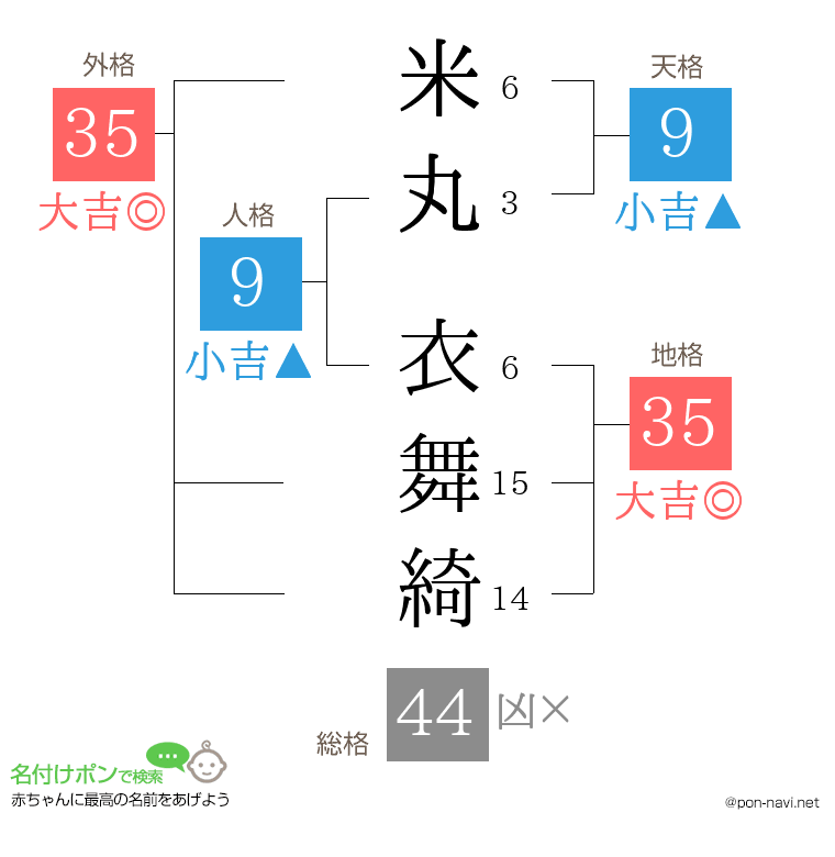 米丸 衣舞綺さんの姓名判断結果