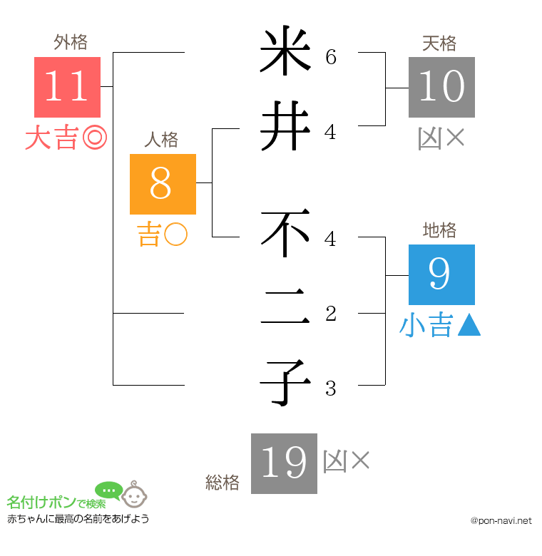米井 不二子さんの姓名判断結果