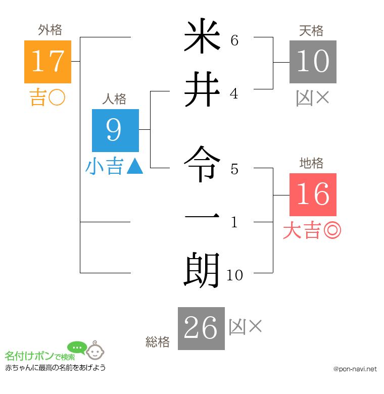 米井 令一朗さんの姓名判断結果