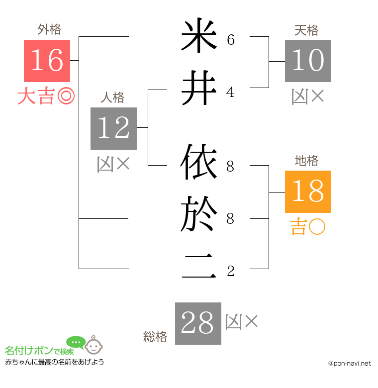 米井 依於二さんの姓名判断結果