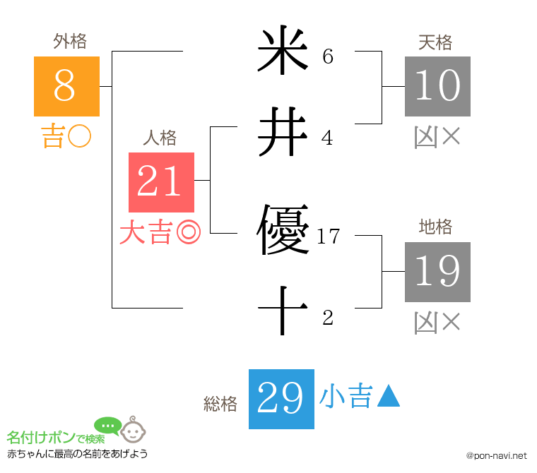 米井 優十さんの姓名判断結果