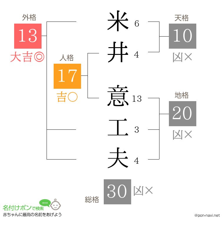 米井 意工夫さんの姓名判断結果