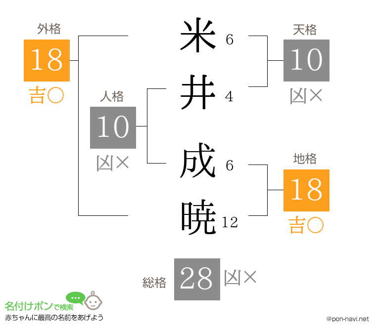 米井 成暁さんの姓名判断結果