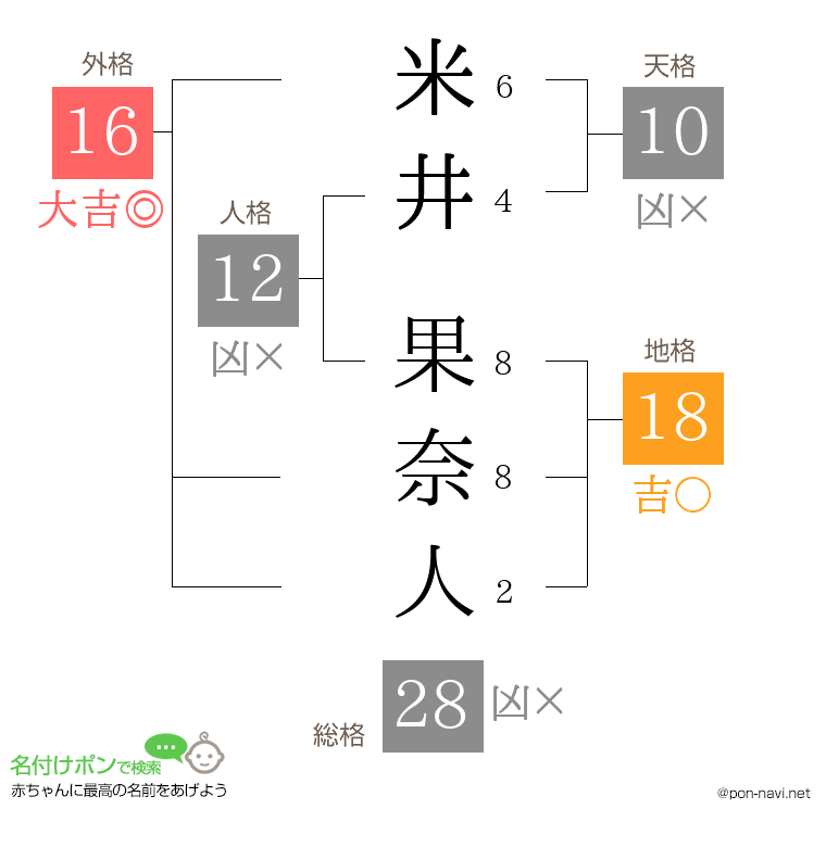 米井 果奈人さんの姓名判断結果