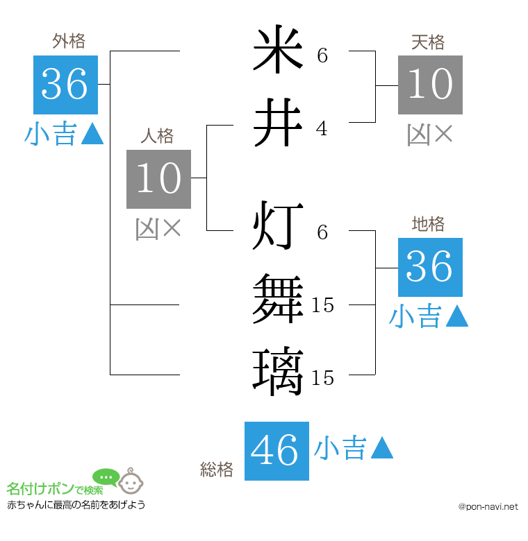 米井 灯舞璃さんの姓名判断結果