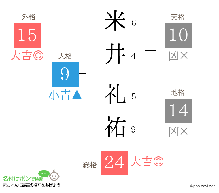 米井 礼祐さんの姓名判断結果