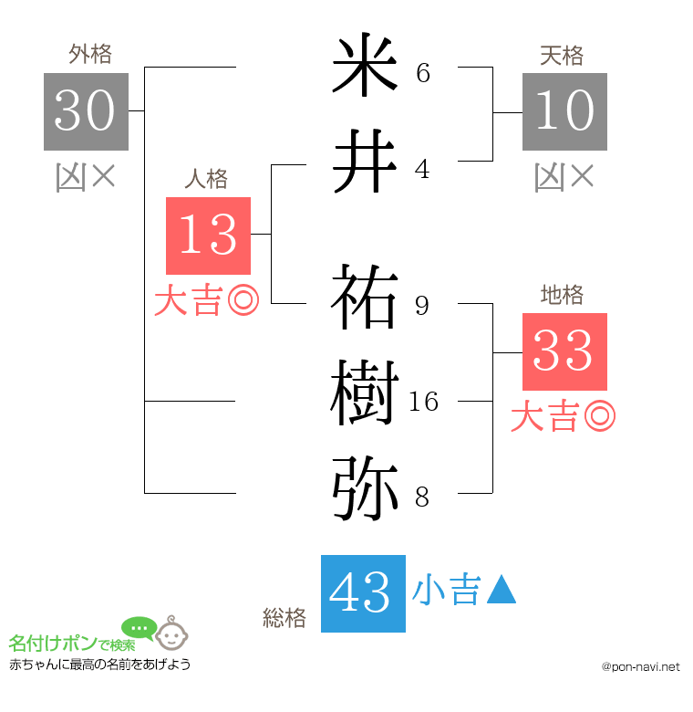 米井 祐樹弥さんの姓名判断結果