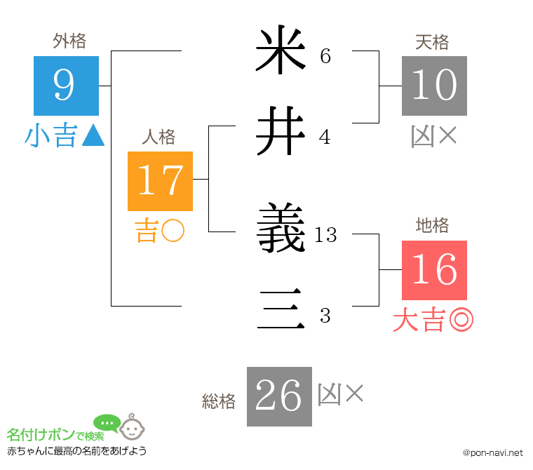 米井 義三さんの姓名判断結果