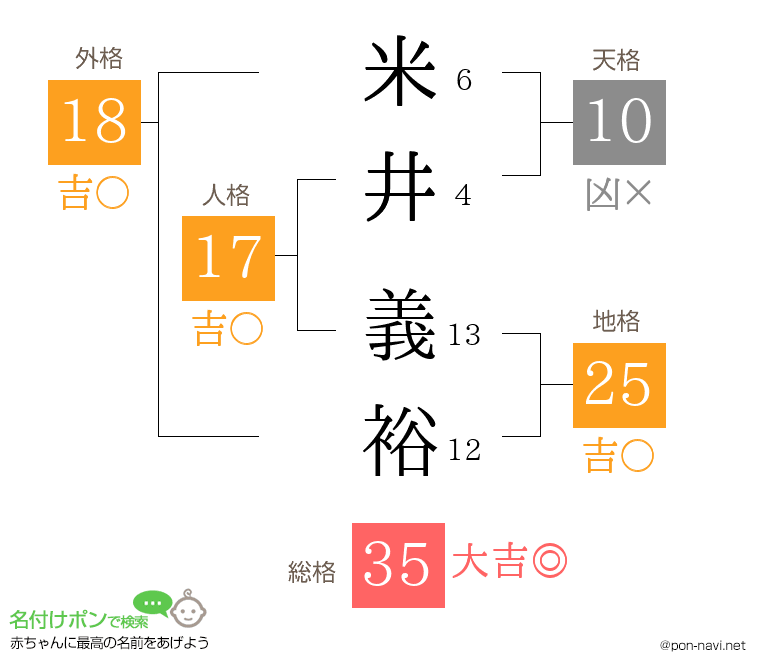 米井 義裕さんの姓名判断結果