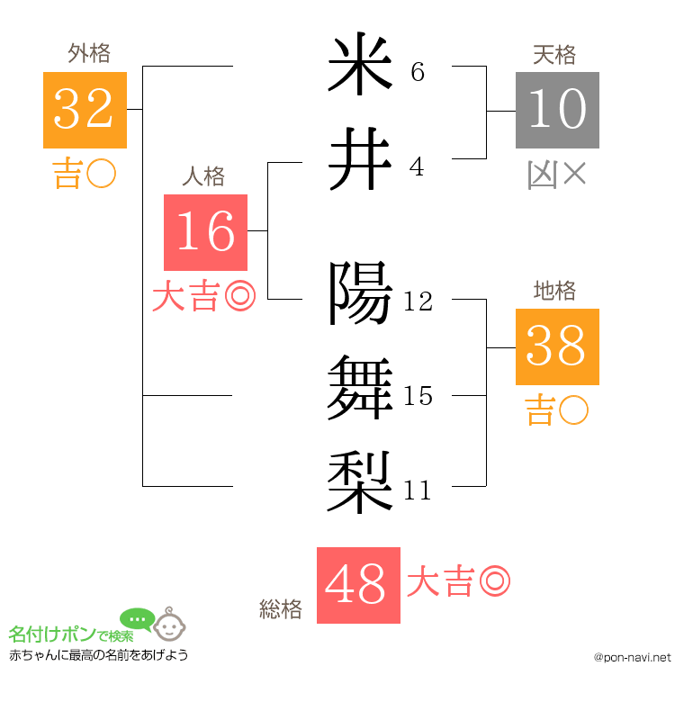 米井 陽舞梨さんの姓名判断結果