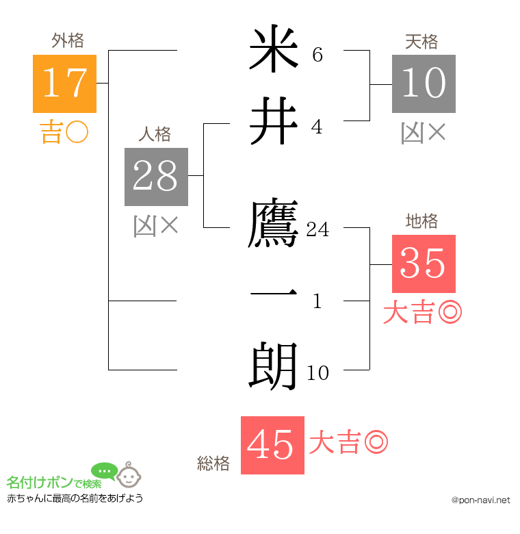 米井 鷹一朗さんの姓名判断結果