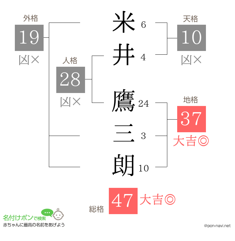 米井 鷹三朗さんの姓名判断結果