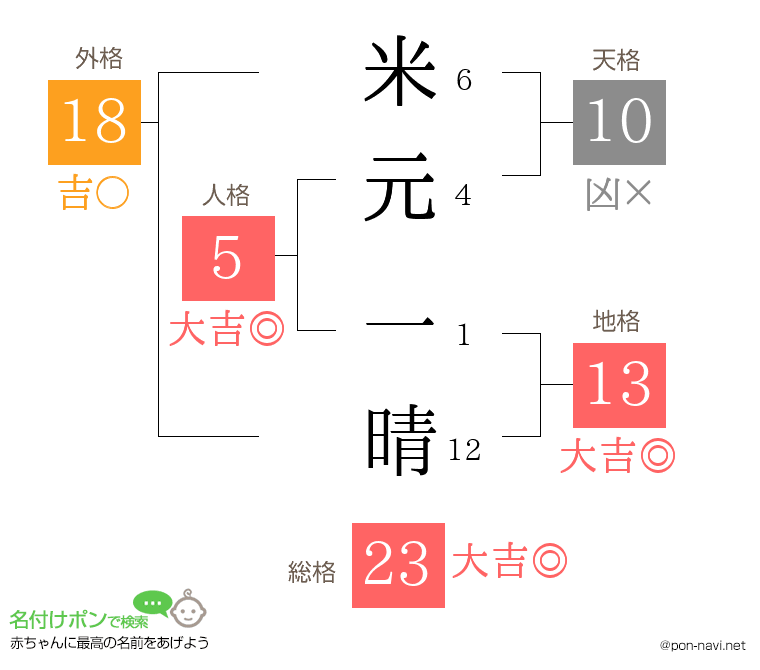 米元 一晴さんの姓名判断結果