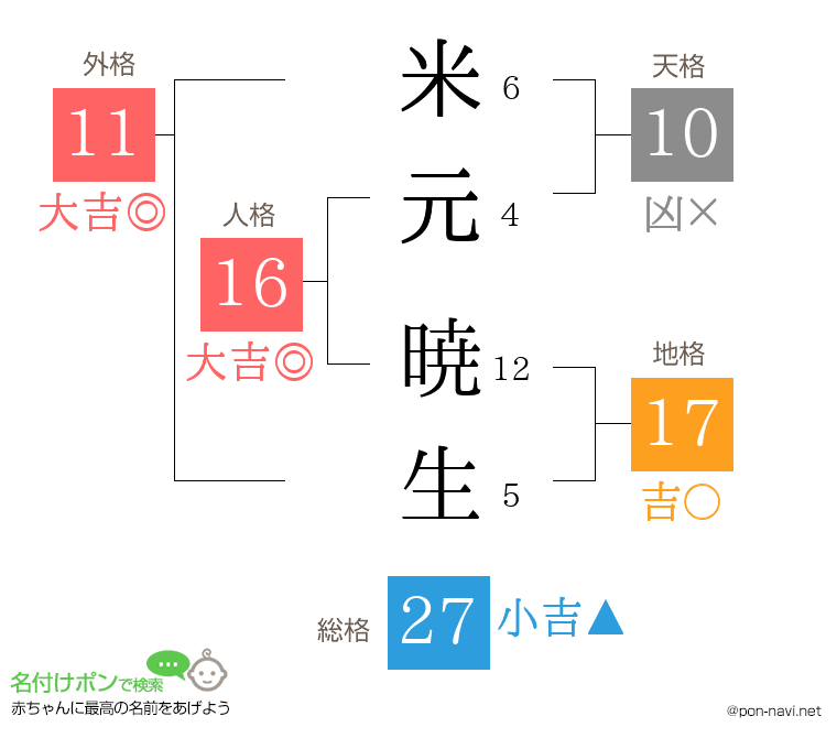 米元 暁生さんの姓名判断結果