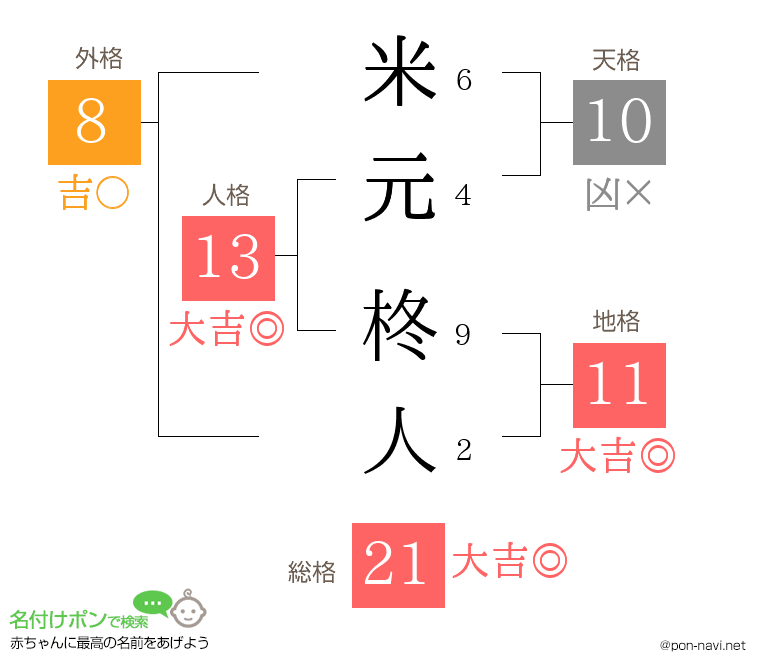 米元 柊人さんの姓名判断結果