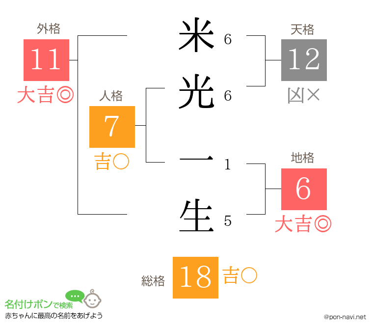 米光 一生さんの姓名判断結果