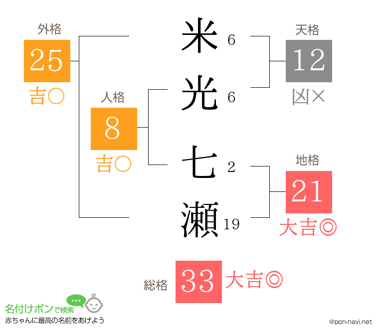 米光 七瀬さんの姓名判断結果