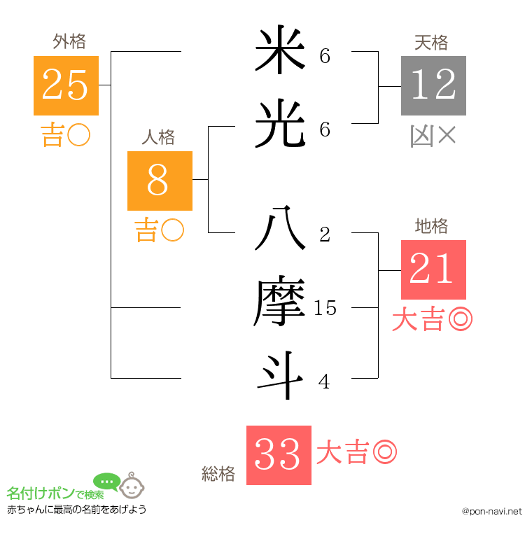 米光 八摩斗さんの姓名判断結果