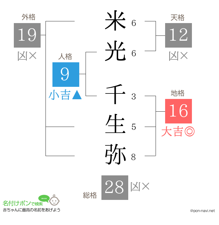 米光 千生弥さんの姓名判断結果