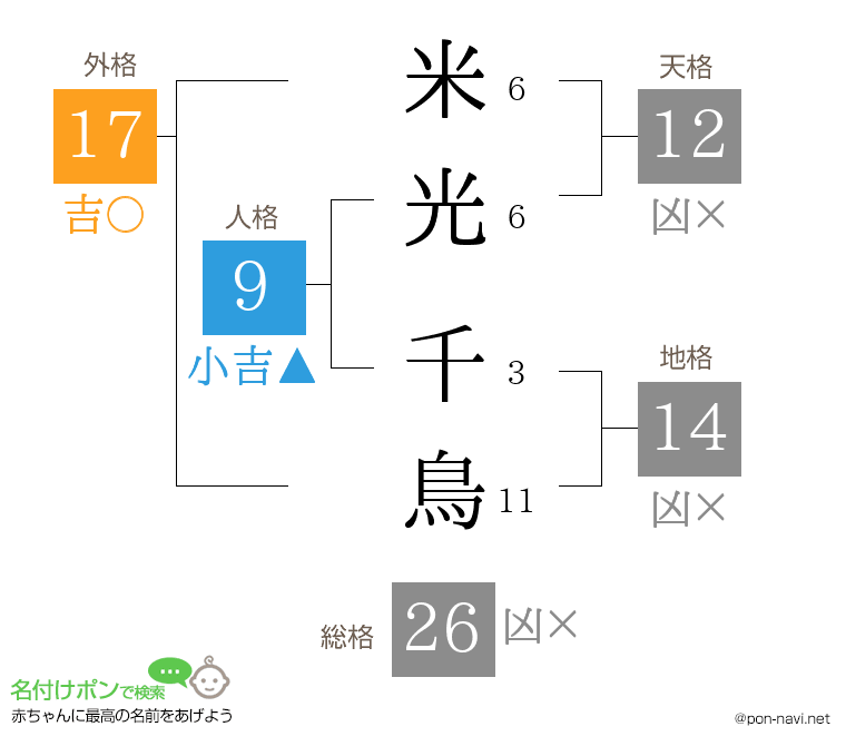 米光 千鳥さんの姓名判断結果