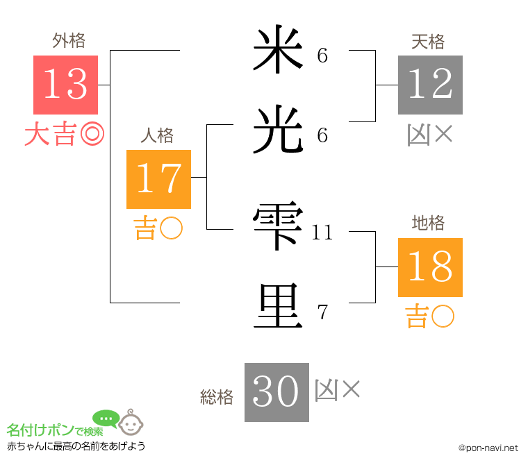 米光 雫里さんの姓名判断結果