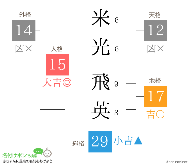 米光 飛英さんの姓名判断結果