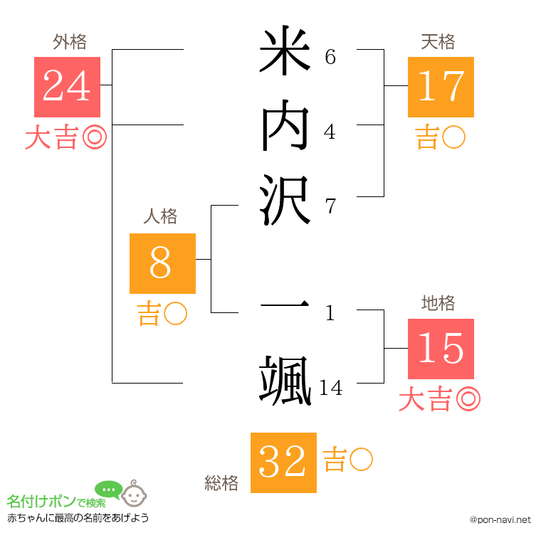 米内沢 一颯さんの姓名判断結果