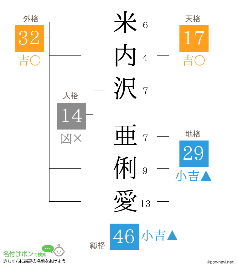 米内沢 亜俐愛さんの姓名判断結果