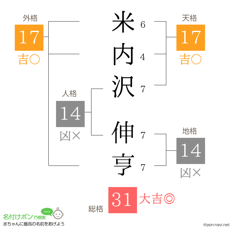 米内沢 伸亨さんの姓名判断結果