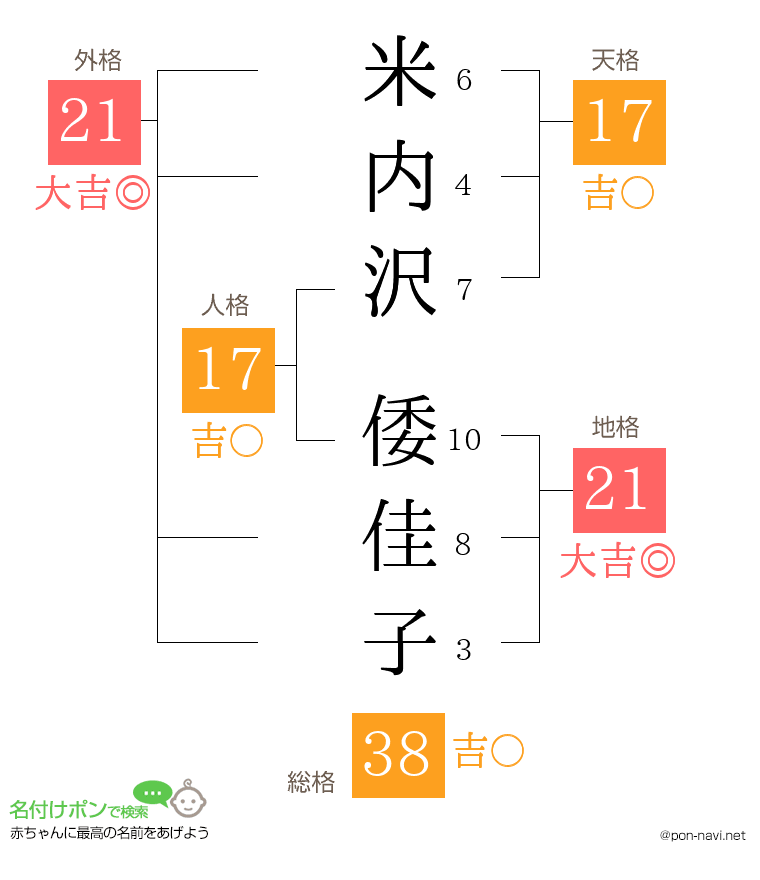米内沢 倭佳子さんの姓名判断結果