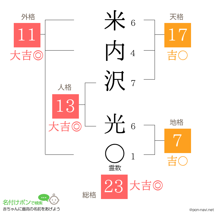 米内沢 光さんの姓名判断結果
