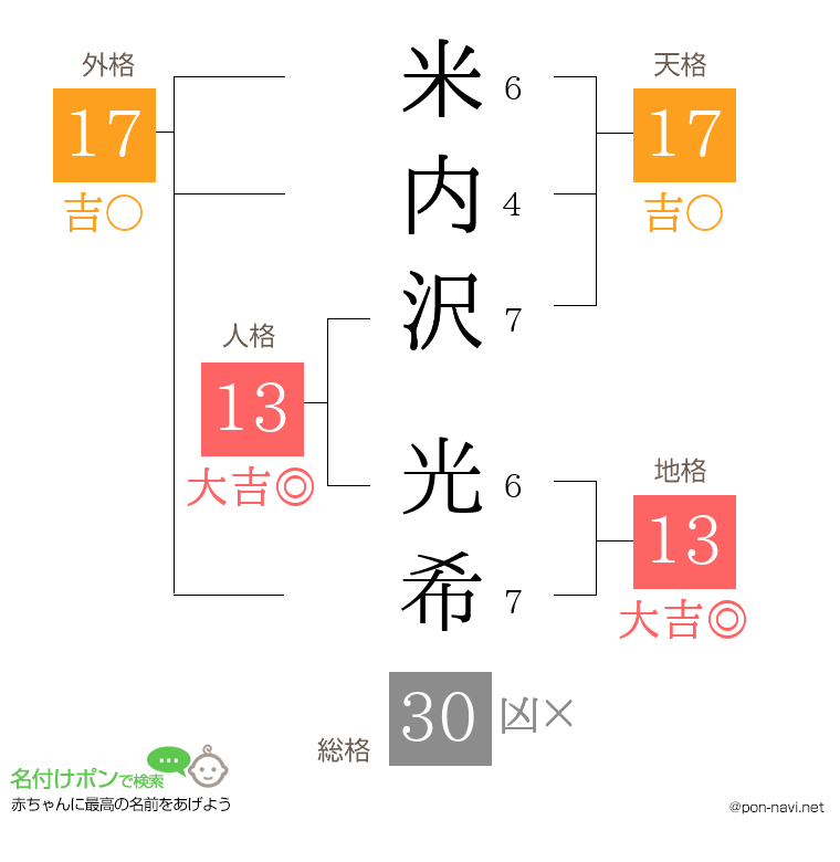 米内沢 光希さんの姓名判断結果