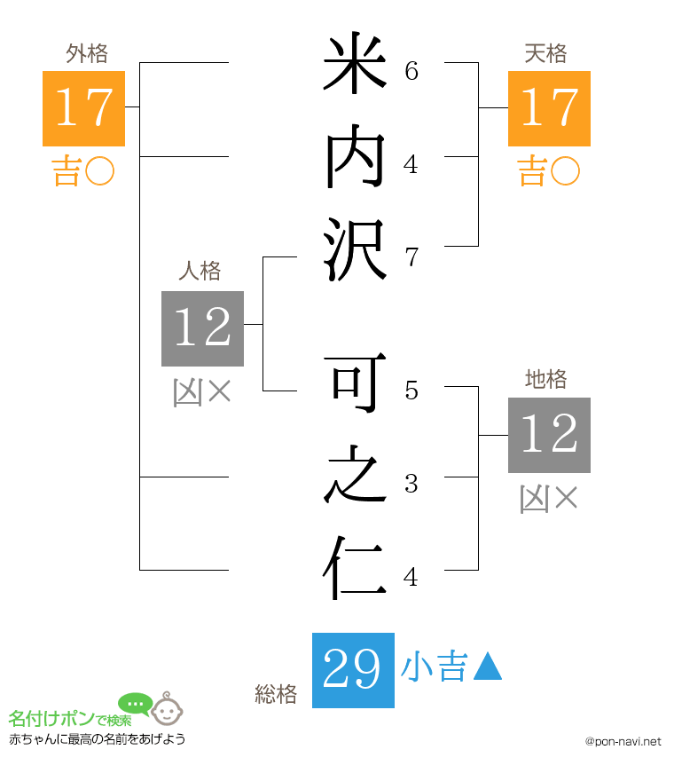 米内沢 可之仁さんの姓名判断結果