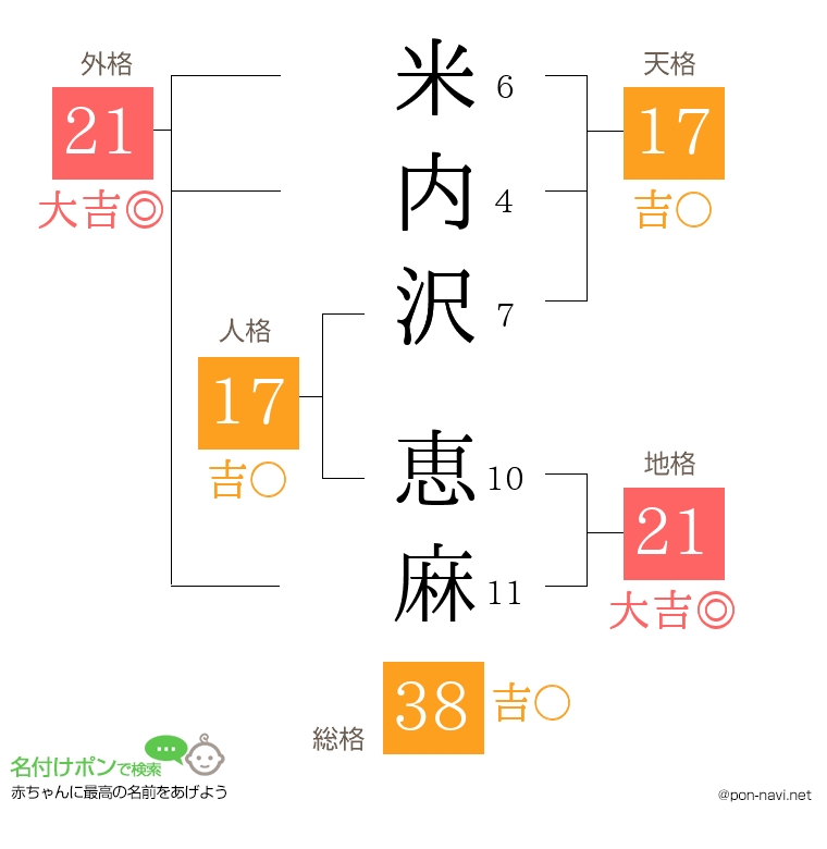 米内沢 恵麻さんの姓名判断結果