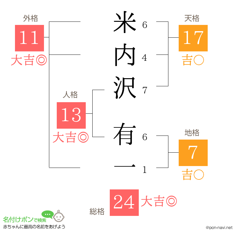 米内沢 有一さんの姓名判断結果