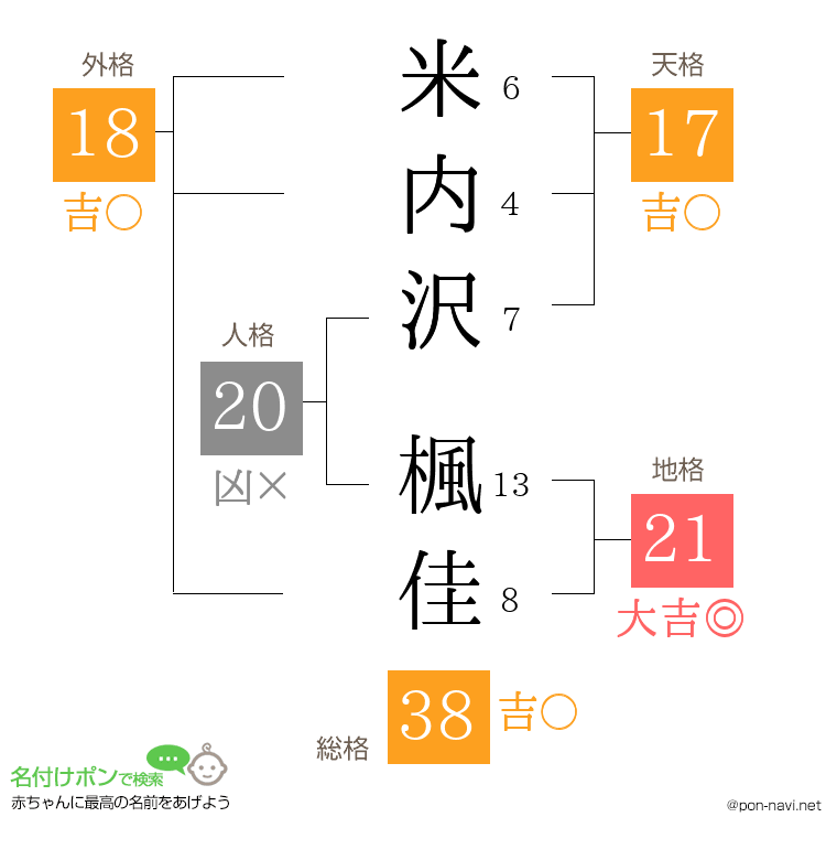 米内沢 楓佳さんの姓名判断結果