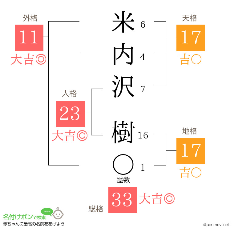 米内沢 樹さんの姓名判断結果