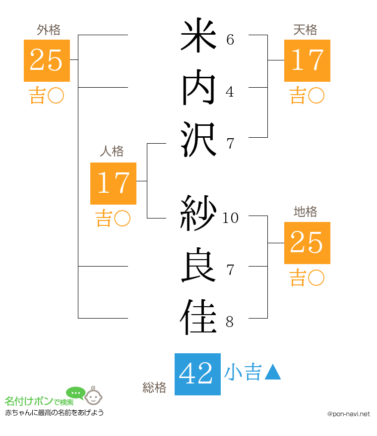 米内沢 紗良佳さんの姓名判断結果