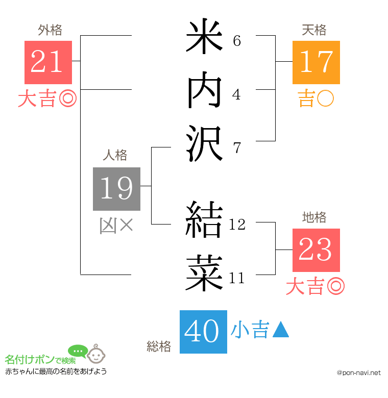 米内沢 結菜さんの姓名判断結果