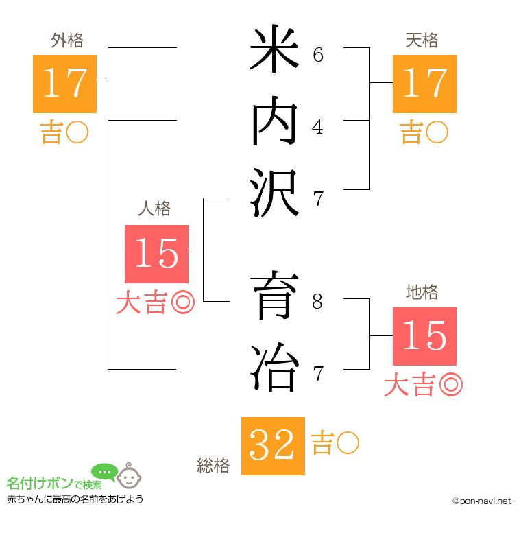 米内沢 育冶さんの姓名判断結果