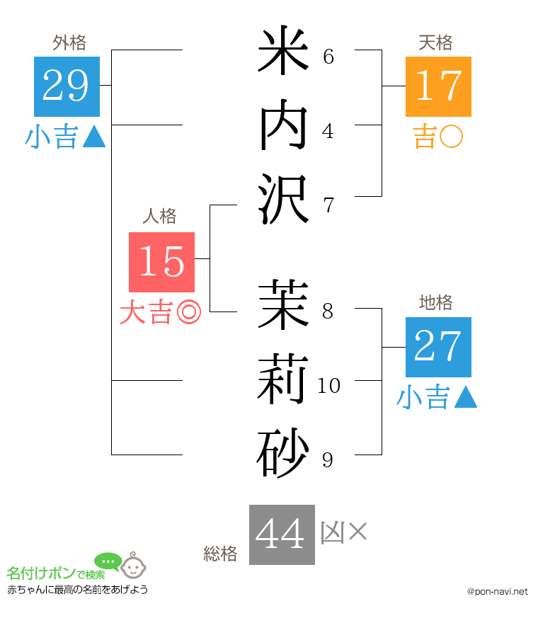 米内沢 茉莉砂さんの姓名判断結果