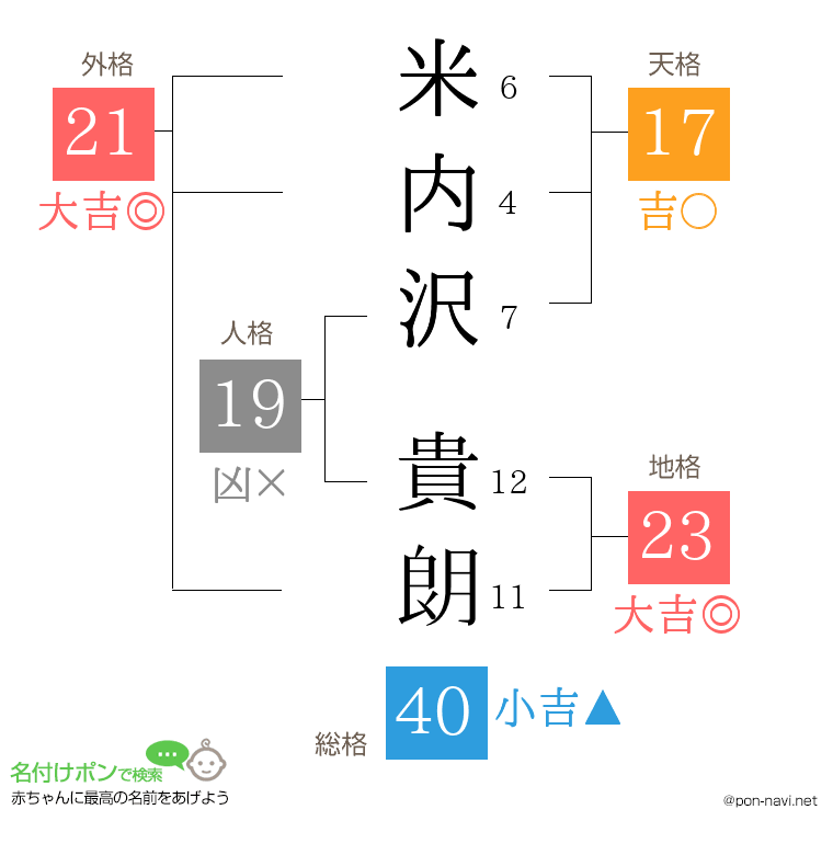 米内沢 貴朗さんの姓名判断結果
