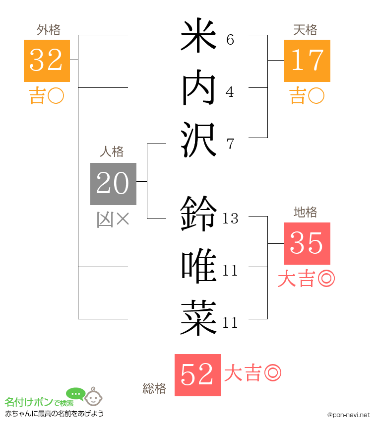 米内沢 鈴唯菜さんの姓名判断結果