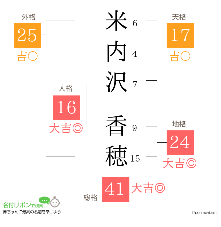 米内沢 香穂さんの姓名判断結果