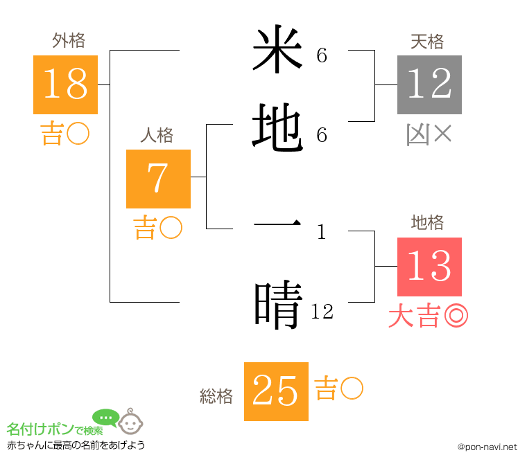 米地 一晴さんの姓名判断結果