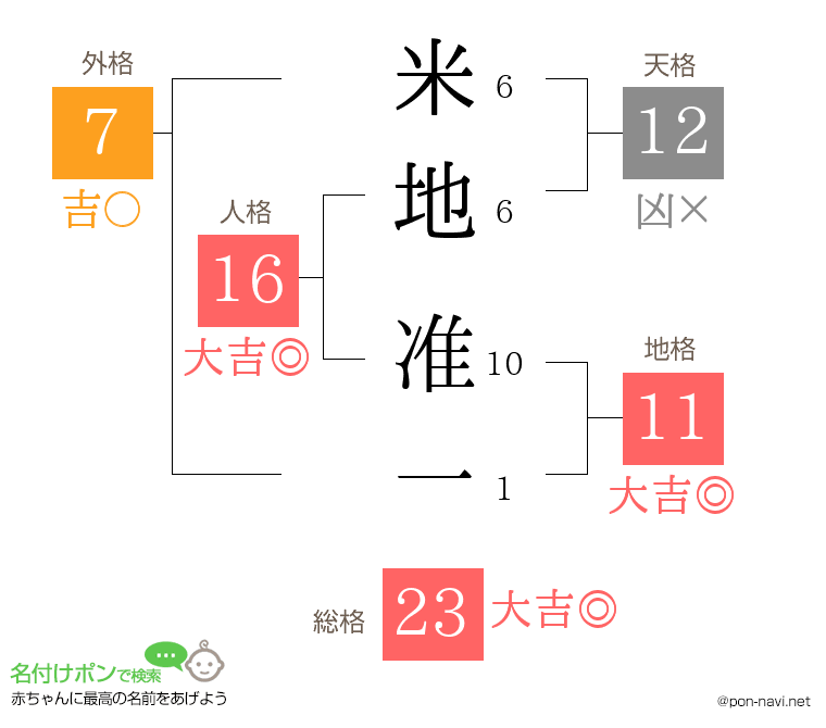 米地 准一さんの姓名判断結果
