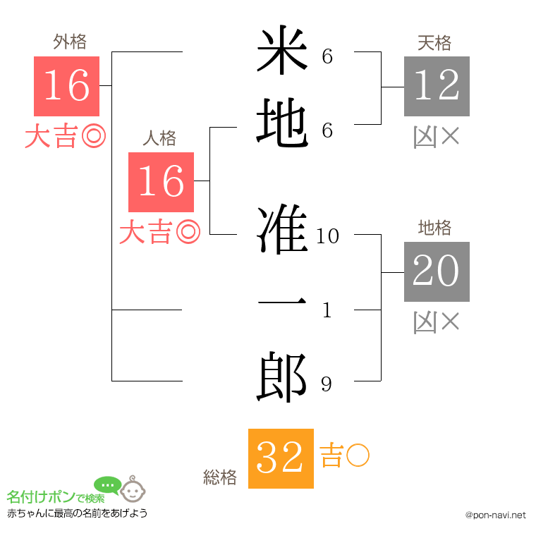 米地 准一郎さんの姓名判断結果
