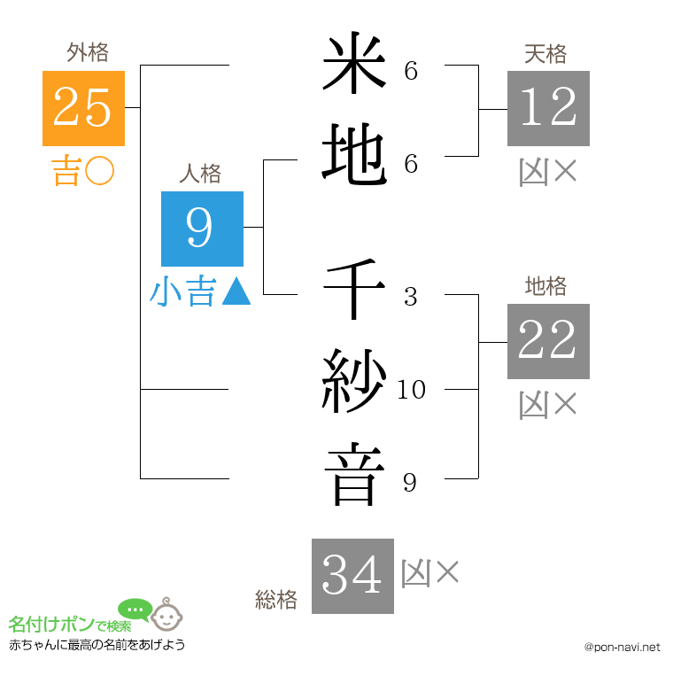 米地 千紗音さんの姓名判断結果
